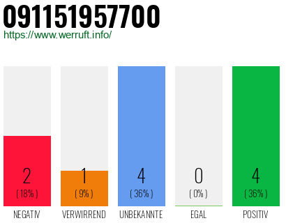 Rufnummer 091151957700 Telefonnummer 091151957700