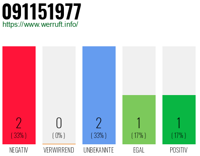 Rufnummer 091151977 Telefonnummer 091151977