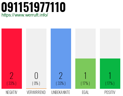 Rufnummer 091151977110 Telefonnummer 091151977110