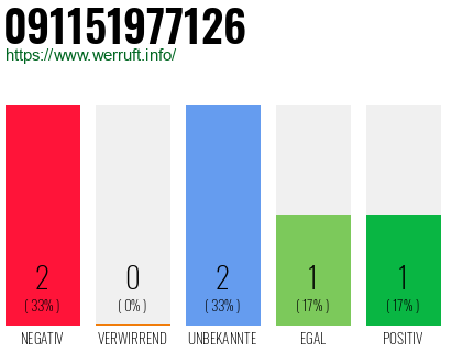 Rufnummer 091151977126 Telefonnummer 091151977126