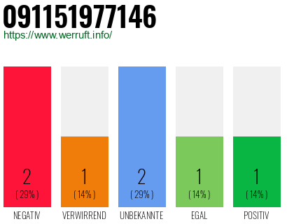 Rufnummer 091151977146 Telefonnummer 091151977146