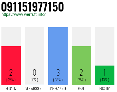 Rufnummer 091151977150 Telefonnummer 091151977150