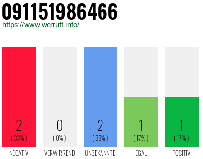 Rufnummer 091151986466 Telefonnummer 091151986466