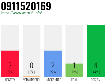 Rufnummer 0911520169 Telefonnummer 0911520169