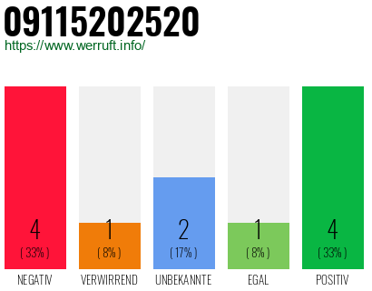 Rufnummer 09115202520 Telefonnummer 09115202520