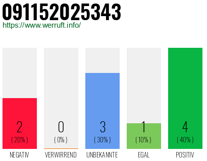 Rufnummer 091152025343 Telefonnummer 091152025343