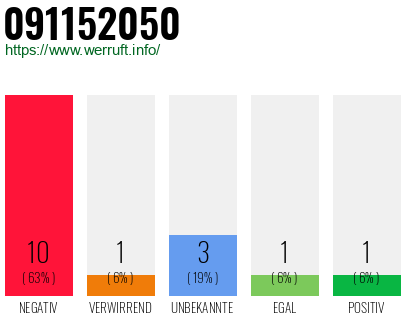 Rufnummer 091152050 Telefonnummer 091152050