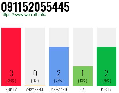 Rufnummer 091152055445 Telefonnummer 091152055445