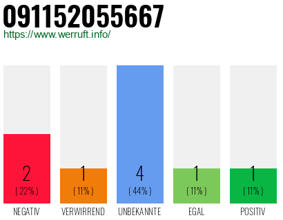 Rufnummer 091152055667 Telefonnummer 091152055667