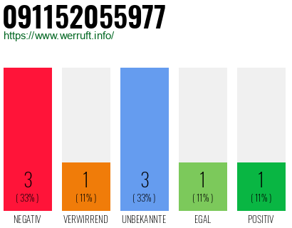 Rufnummer 091152055977 Telefonnummer 091152055977