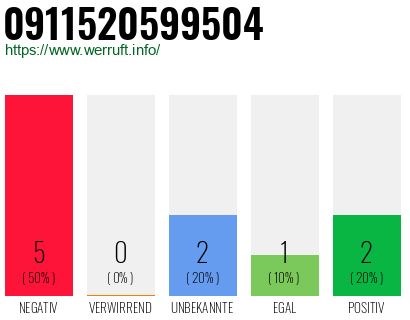 Rufnummer 0911520599504 Telefonnummer 0911520599504
