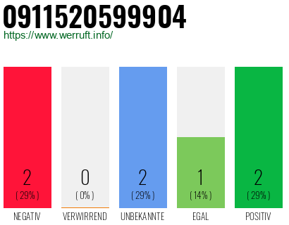 Rufnummer 0911520599904 Telefonnummer 0911520599904