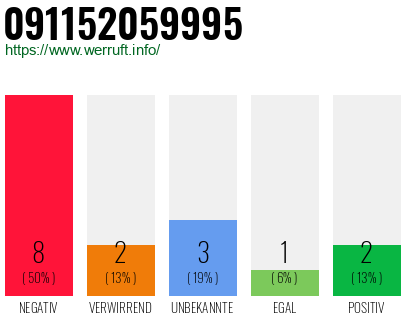 Rufnummer 091152059995 Telefonnummer 091152059995