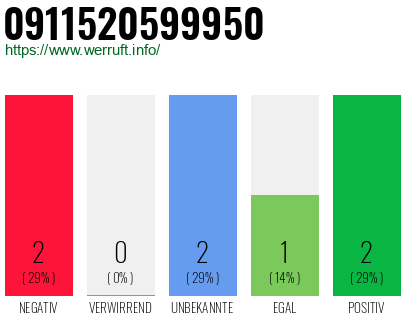 Rufnummer 0911520599950 Telefonnummer 0911520599950