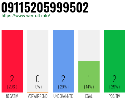 Rufnummer 09115205999502 Telefonnummer 09115205999502