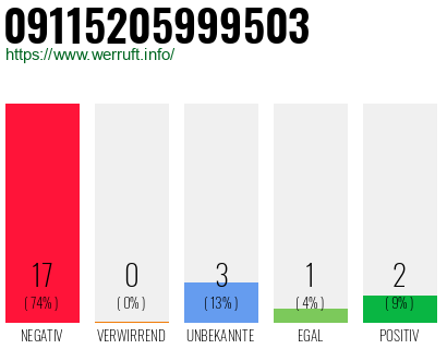 Rufnummer 09115205999503 Telefonnummer 09115205999503