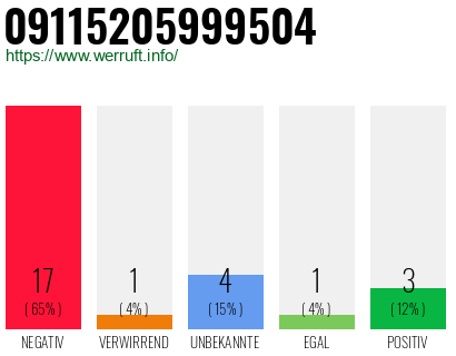 Rufnummer 09115205999504 Telefonnummer 09115205999504