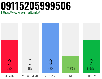 Rufnummer 09115205999506 Telefonnummer 09115205999506