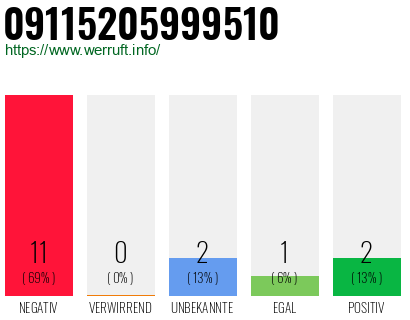 Rufnummer 09115205999510 Telefonnummer 09115205999510