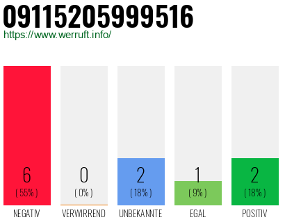Rufnummer 09115205999516 Telefonnummer 09115205999516
