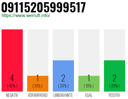 Rufnummer 09115205999517 Telefonnummer 09115205999517