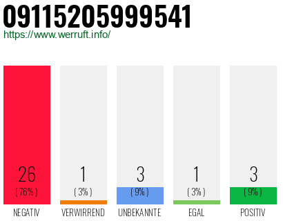 Rufnummer 09115205999541 Telefonnummer 09115205999541