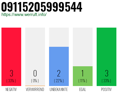 Rufnummer 09115205999544 Telefonnummer 09115205999544