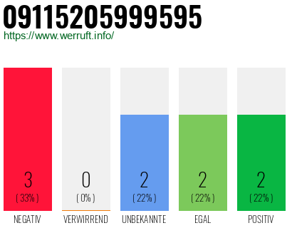 Rufnummer 09115205999595 Telefonnummer 09115205999595