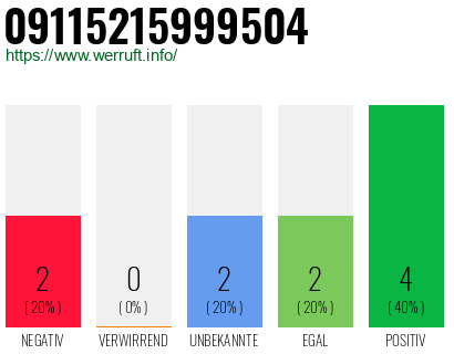 Rufnummer 09115215999504 Telefonnummer 09115215999504