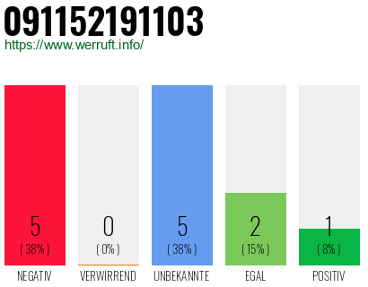 Rufnummer 091152191103 Telefonnummer 091152191103