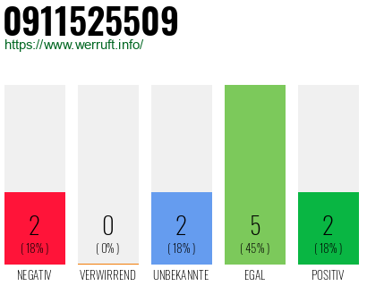 Rufnummer 0911525509 Telefonnummer 0911525509