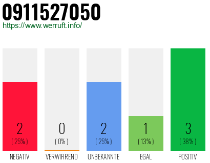 Rufnummer 0911527050 Telefonnummer 0911527050