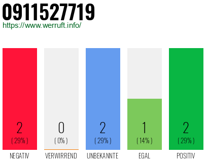 Rufnummer 0911527719 Telefonnummer 0911527719