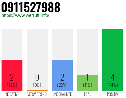 Rufnummer 0911527988 Telefonnummer 0911527988