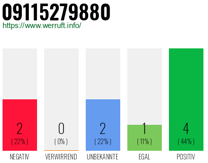 Rufnummer 09115279880 Telefonnummer 09115279880