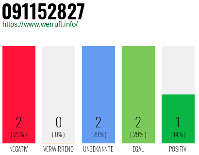 Rufnummer 091152827 Telefonnummer 091152827