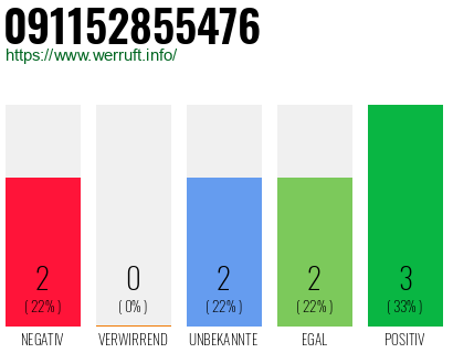 Rufnummer 091152855476 Telefonnummer 091152855476