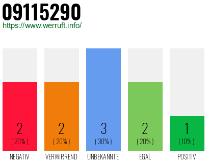 Rufnummer 09115290 Telefonnummer 09115290