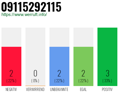 Rufnummer 09115292115 Telefonnummer 09115292115