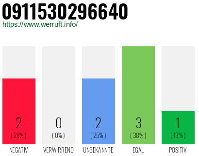 Rufnummer 0911530296640 Telefonnummer 0911530296640