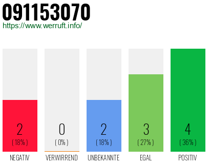Rufnummer 091153070 Telefonnummer 091153070