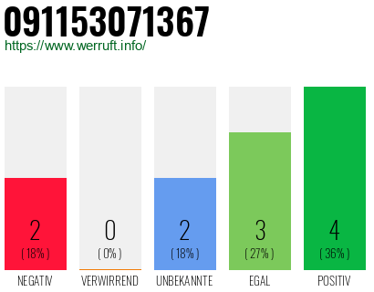 Rufnummer 091153071367 Telefonnummer 091153071367