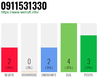 Telefonnummer 0911531330