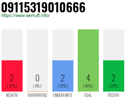 Rufnummer 09115319010666 Telefonnummer 09115319010666