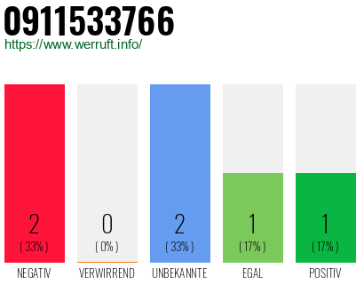 Rufnummer 0911533766 Telefonnummer 0911533766