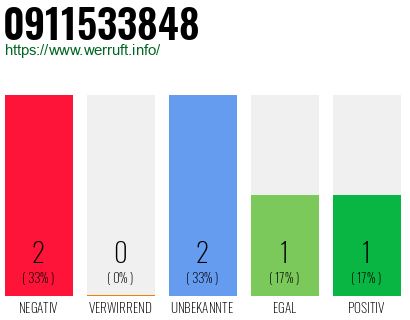 Rufnummer 0911533848 Telefonnummer 0911533848