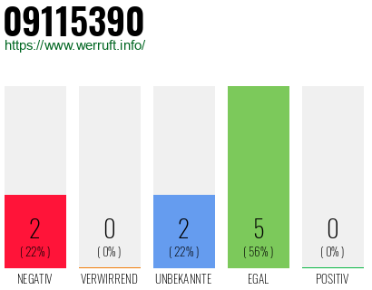 Rufnummer 09115390 Telefonnummer 09115390