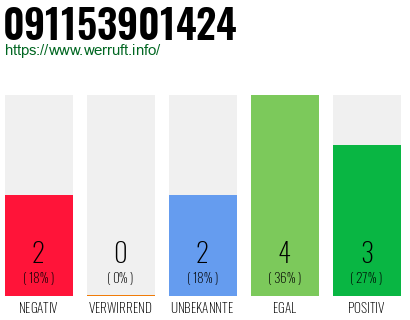 Rufnummer 091153901424 Telefonnummer 091153901424