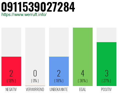 Rufnummer 0911539027284 Telefonnummer 0911539027284