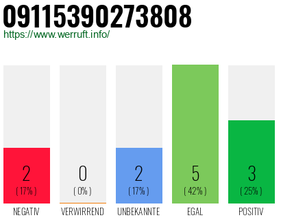 Rufnummer 09115390273808 Telefonnummer 09115390273808